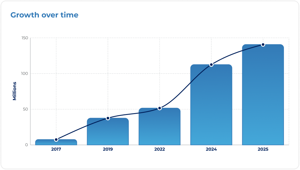 Growth over time