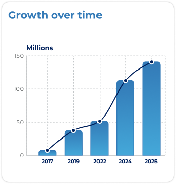Growth over time